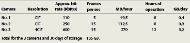 Table 1<br>
The figures above are based on lots of motion in a scene. With fewer changes in a scene, the figures can be 20% lower. The amount of motion in a scene can have a big impact on the amount of storage required.